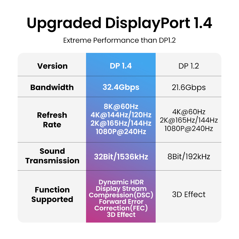 UGREEN 8K DisplayPort 케이블 TV 샤 - Home Cinema Projector Xiaomi 리뷰 및 가격